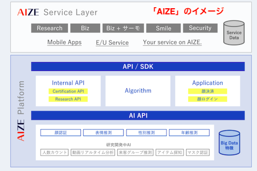画像認識プラットフォーム「AIZE」