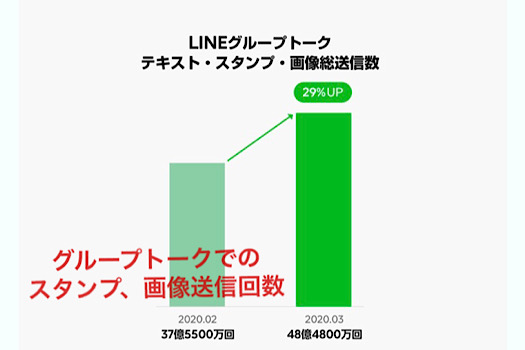 グループトークでのスタンプ等送信数