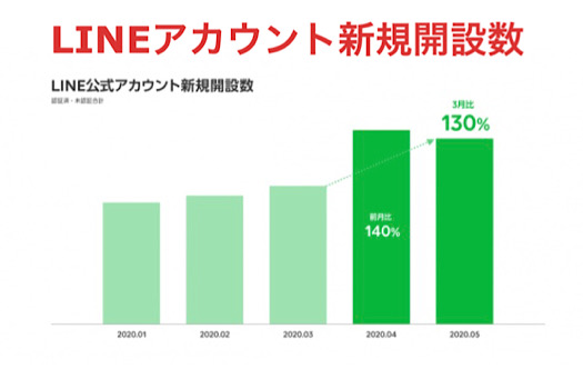 LINEアカウントの新規開設数