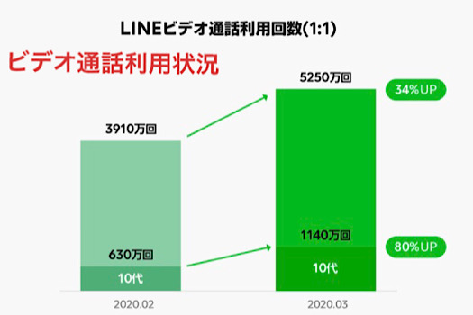 ビデオ通話利用状況