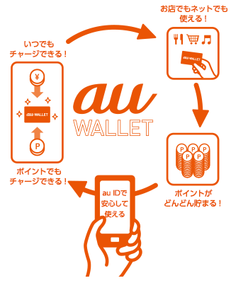 Au Walletクレジットカードの分割払いの注意点と分割できない解決策を