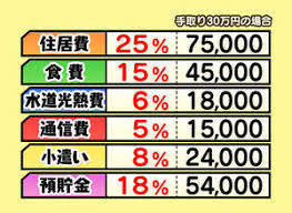 手取り30万の年収とは 額面や生活費 家賃の目安など紹介 カードローン審査相談所