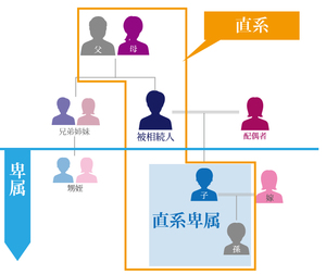 親戚とはどこからどこまでの範囲 親族 や 身内 との違いも解説 カードローン審査相談所