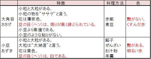 ささげ（大角豆）の秘密を徹底解剖！見た目がインゲンで豆は小豆に似てる？ | お食事ウェブマガジン「グルメノート」