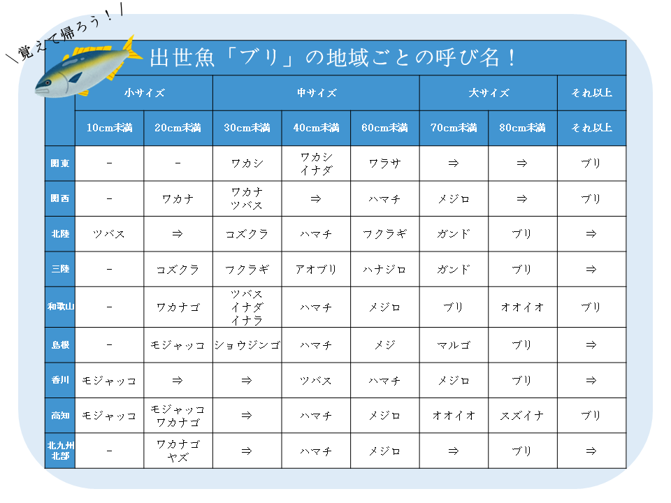 ブリは出世魚で名前が変わる!順番と大きさや地域ごとの呼び名も調査! | お食事ウェブマガジン「グルメノート」