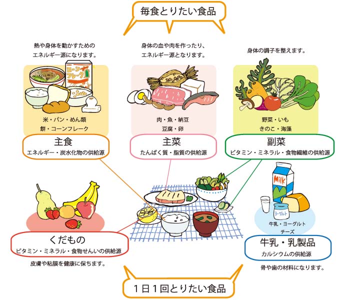 五大栄養素とは?それぞれの働き・役割や食品をイラストで紹介! | お食事ウェブマガジン「グルメノート」