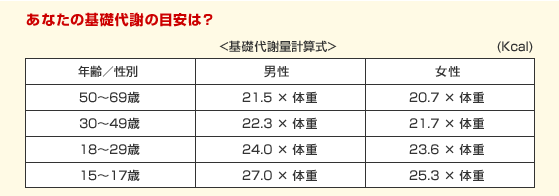 1日の摂取カロリーを年齢別に一覧で紹介！基礎代謝の計算方法も！ | お食事ウェブマガジン「グルメノート」