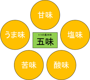 五味を説明している図