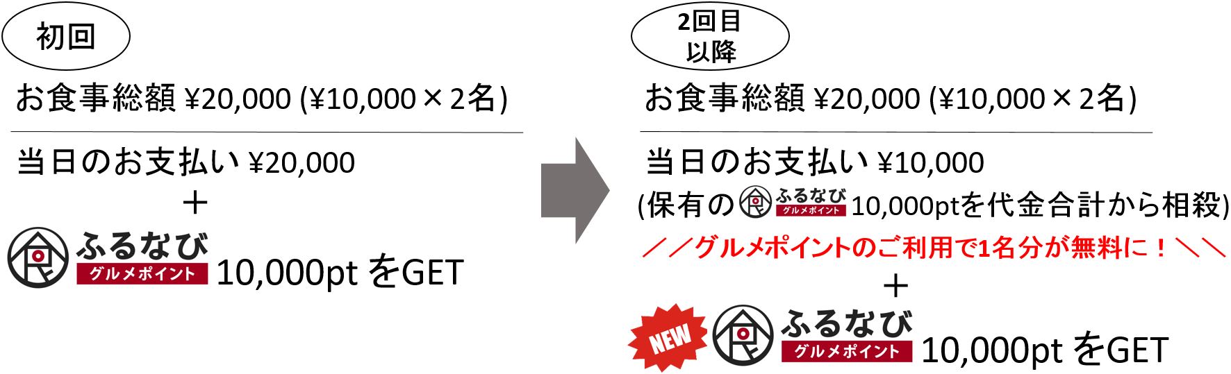 ふるなびの会員限定優待サービス『早得』がサービスの体験オファーを開始！その内容とは？ お食事ウェブマガジン