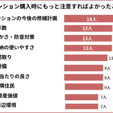 【後悔！中古マンション購入時の注意点10選！】男女103人アンケート調査