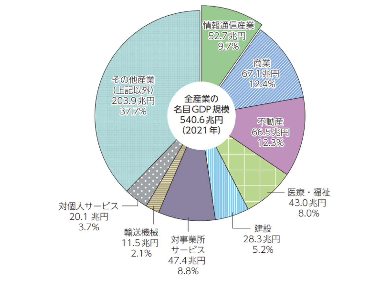 総務省「令和5年版情報通信白書」