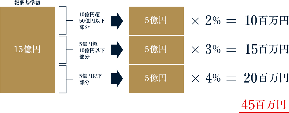 M&A総合研究所でのの成功報酬