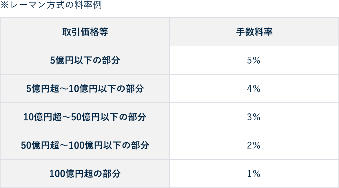 レーマン方式の料率例