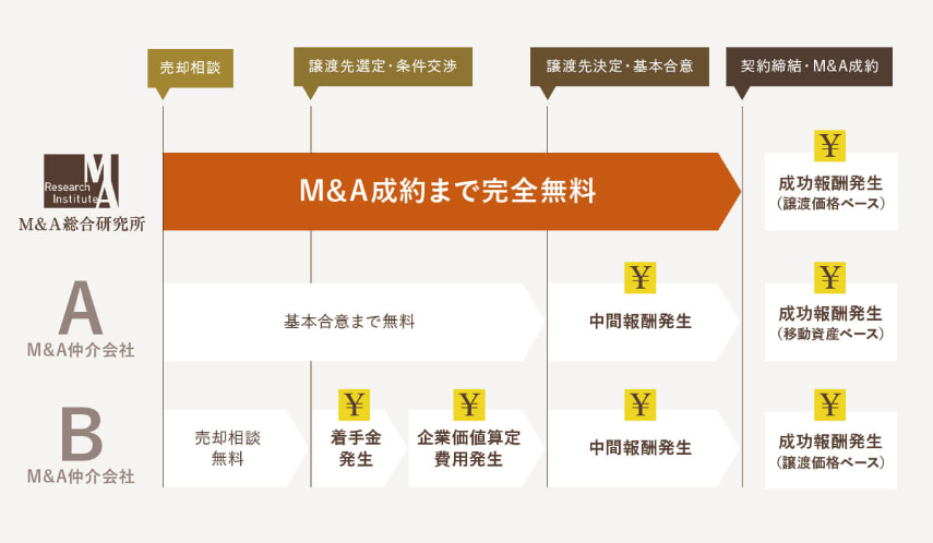 M&A仲介会社の手数料比較