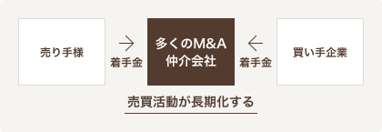 多くのM&A仲介会社の場合