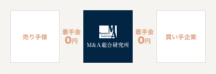 M&A総合研究所の場合
