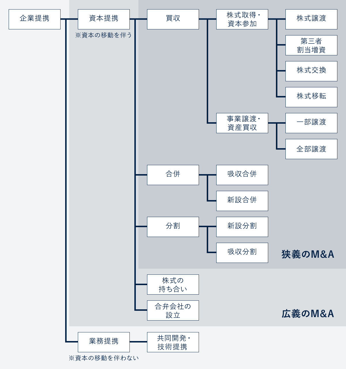 その他のM&A手法
