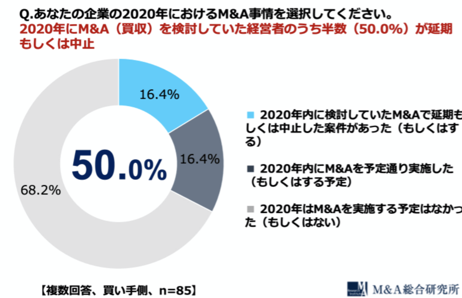 〈全国の経営者150人に聞く2020 年最新のM&A動向〉