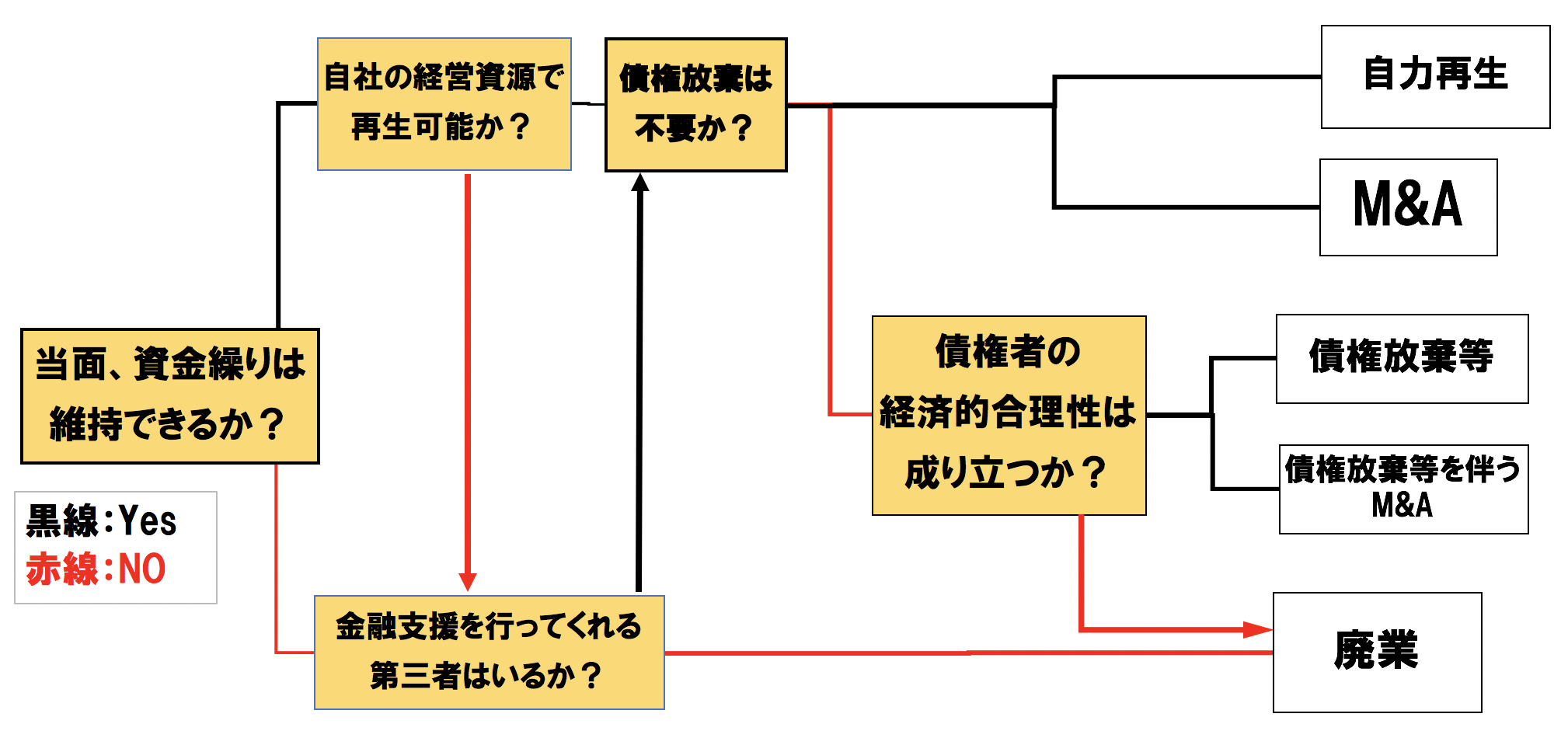 〈事業再生をする企業の選択肢YES・NOフロー〉（出典：FUNDBOOK「M&Aによる事業再生とは？基礎知識や方法、企業再生との違いについて解説」）