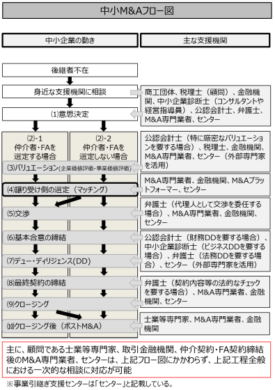 中小M&Aフロー図