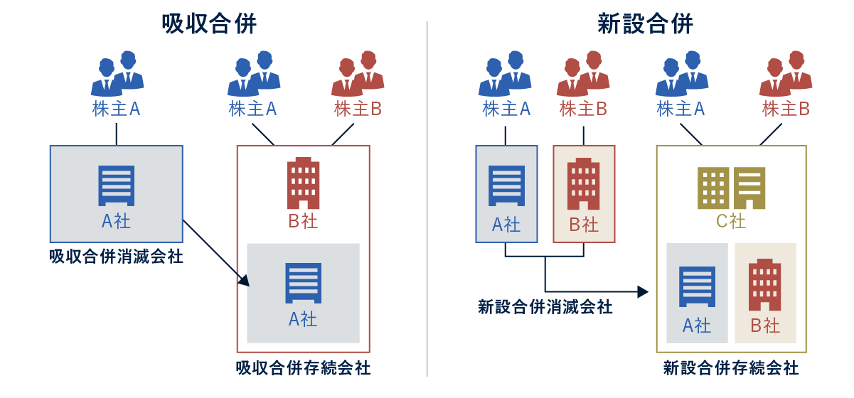 企業合併の種類
