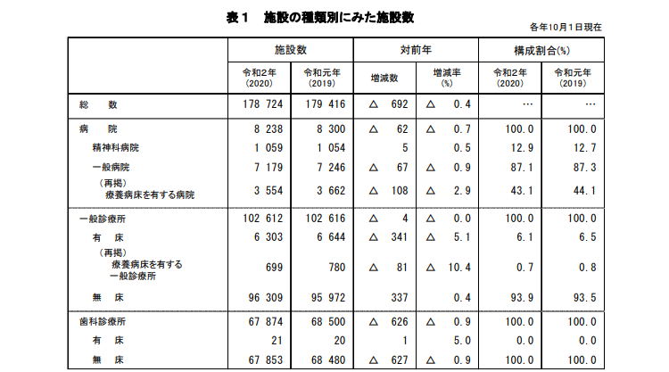 医療施設数の推移