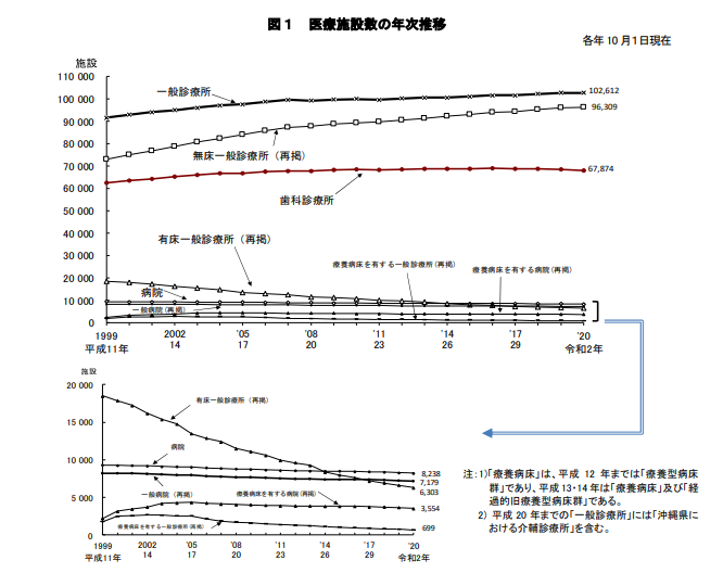 医療施設数の推移