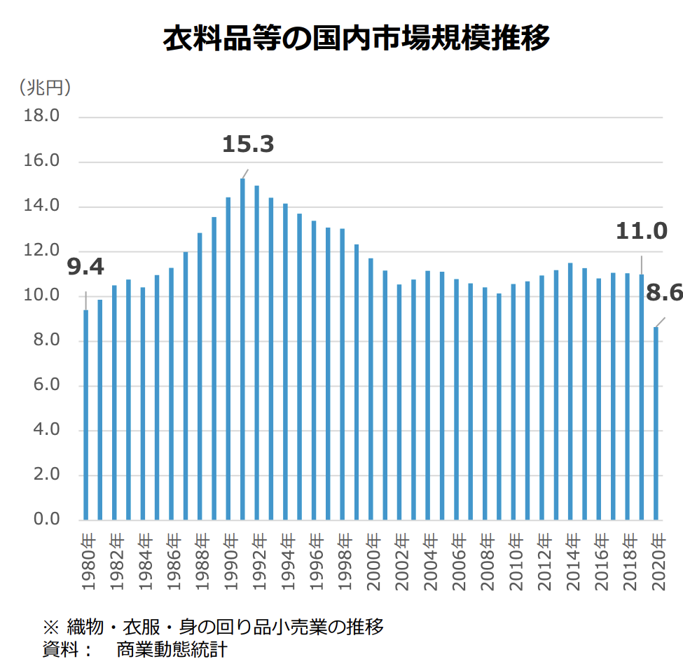 衣料品等の国内市場規模推移