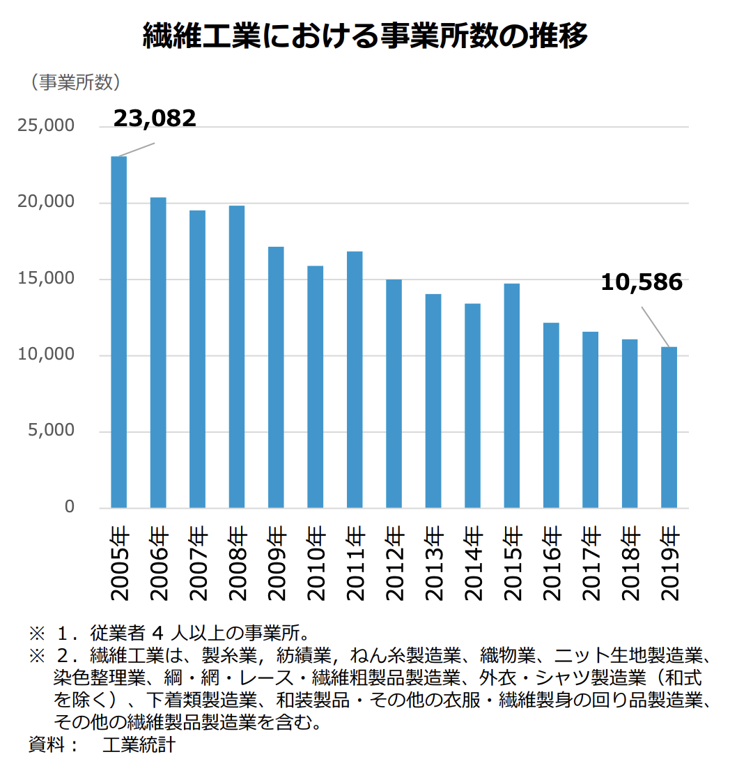 繊維工業における事業所数の推移