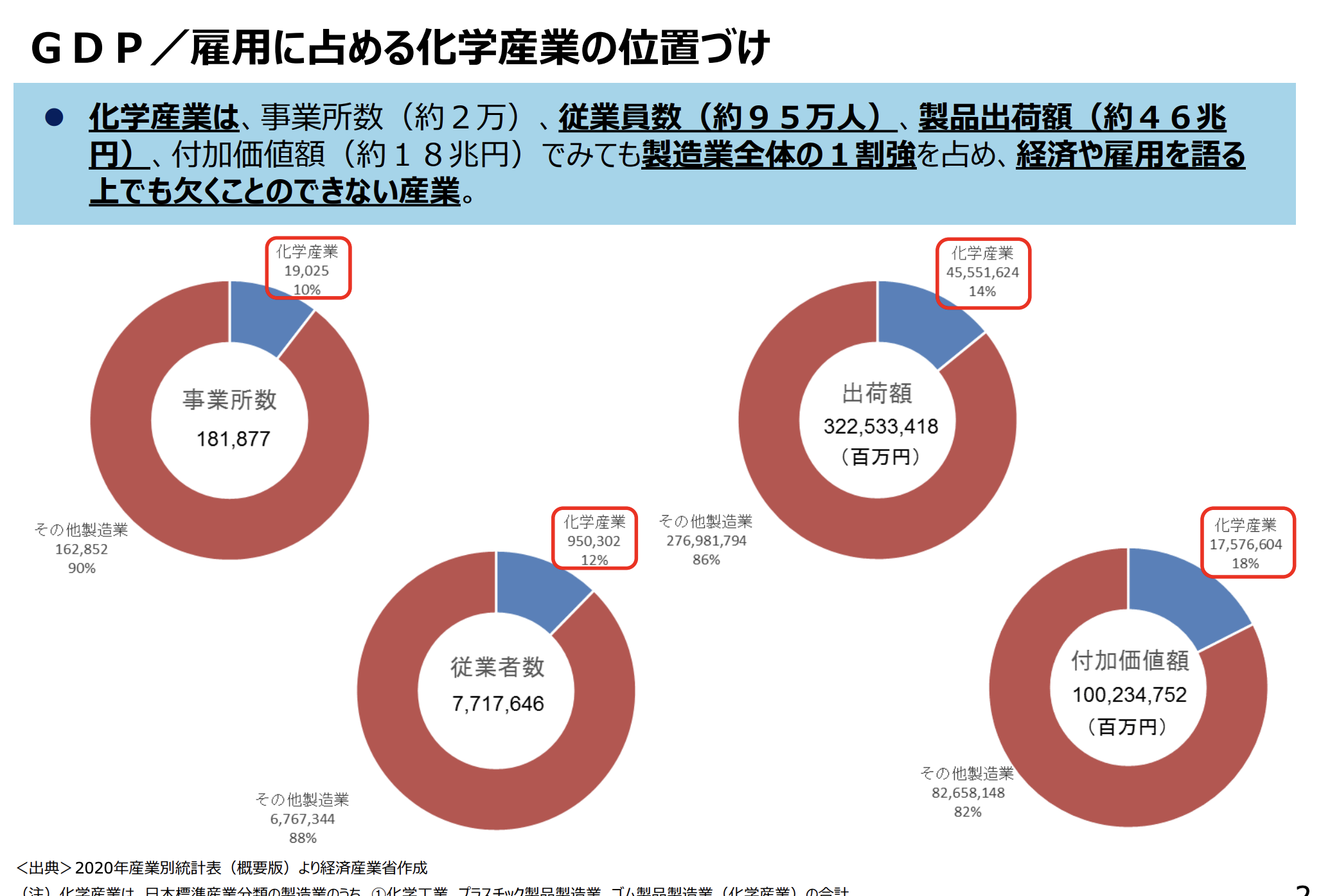 GDP／雇用に占める化学産業の位置づけ