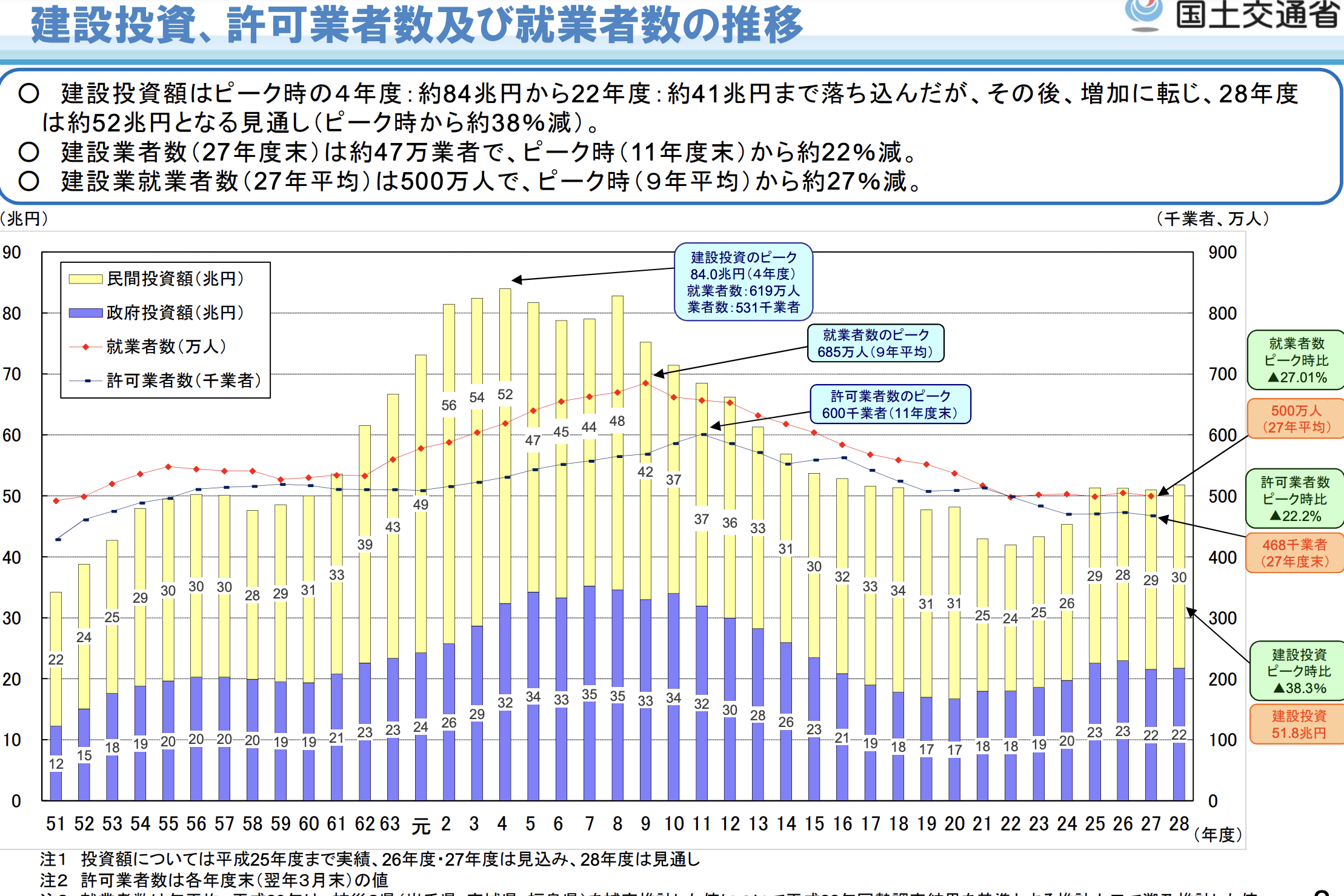 建設投資、許可業者数及び就業者数の推移