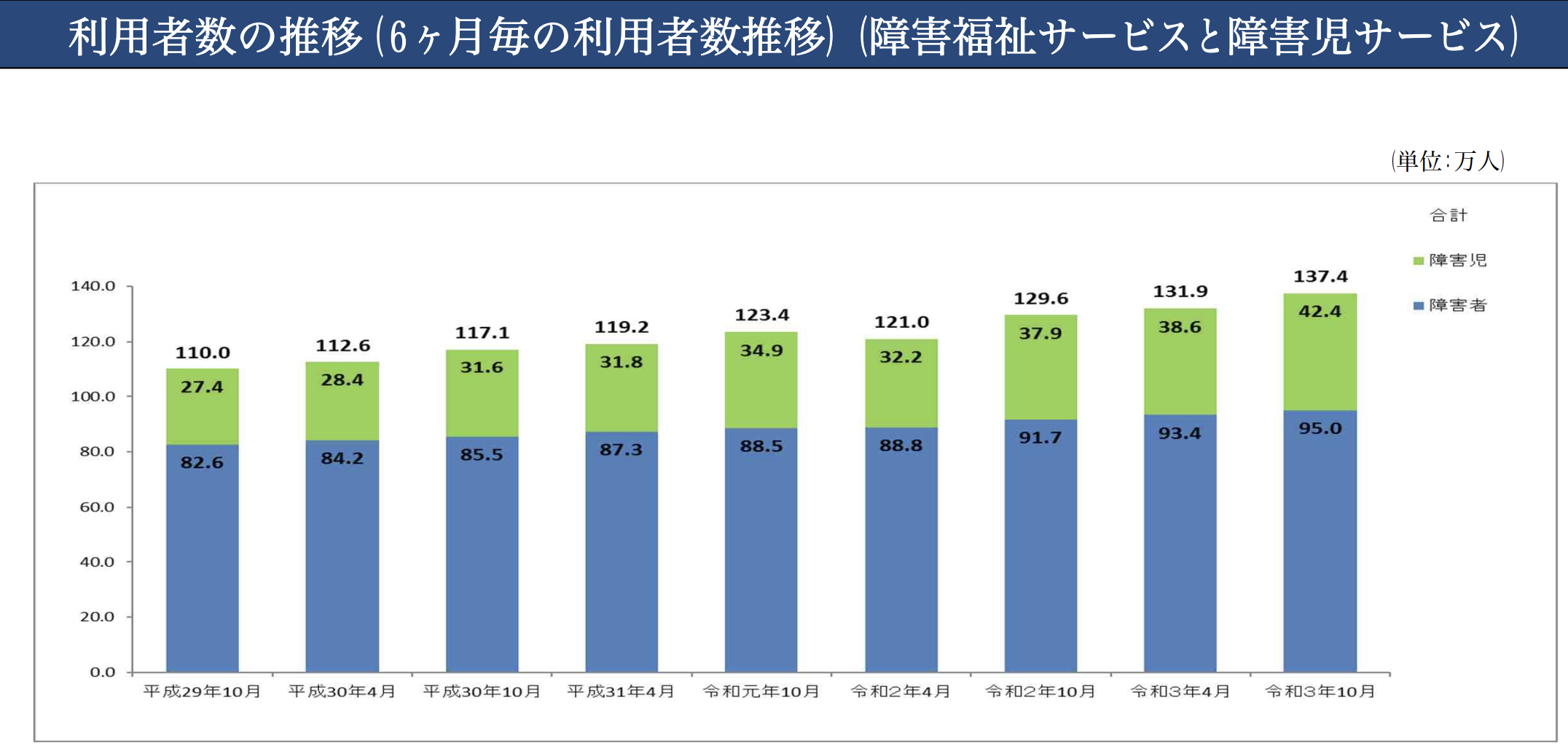 利用者数の推移（６ヶ月毎の利用者数推移）（障害福祉サービスと障害児サービス）