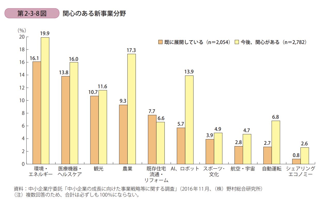 関心のある新事業分野