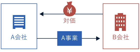 事業譲渡