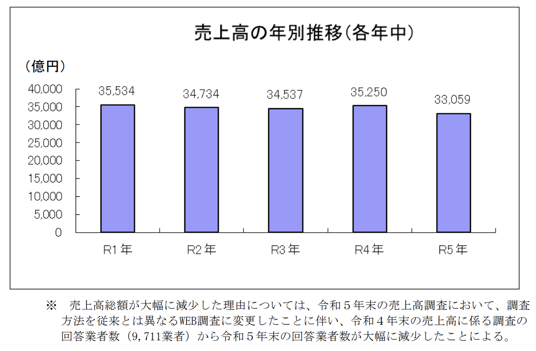 警察庁生活安全局生活安全企画課「令和5年における警備業の概況」