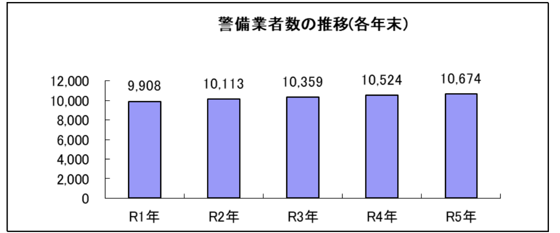 警察庁生活安全局生活安全企画課「令和5年における警備業の概況」