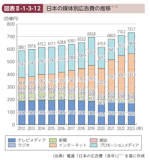 出典：総務省 情報通信白書令和5年版