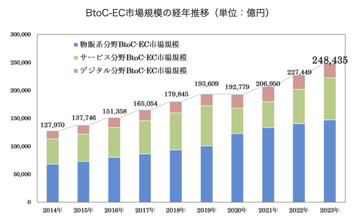 経済産業省「令和5年度電子商取引に関する市場調査の結果を取りまとめました」