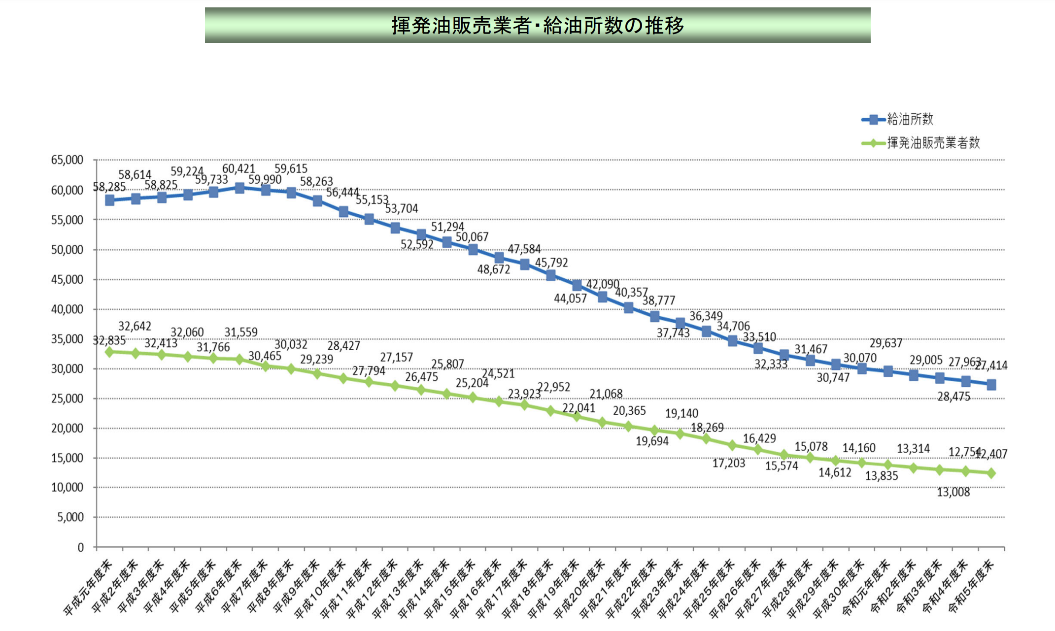 経済産業省「揮発油販売業者数及び給油所数の推移（登録ベース）」