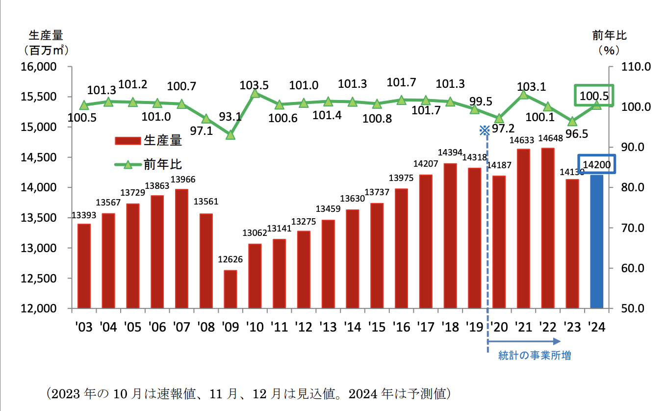 全国段ボール工業組合連合会「2024 年（令和 6 年） 段ボールの需要予測 」
