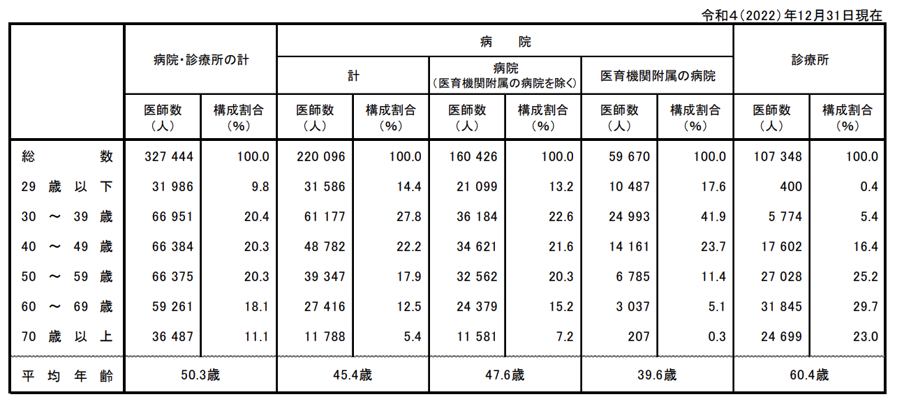 令和４(2022)年医師・歯科医師・薬剤師統計の概況