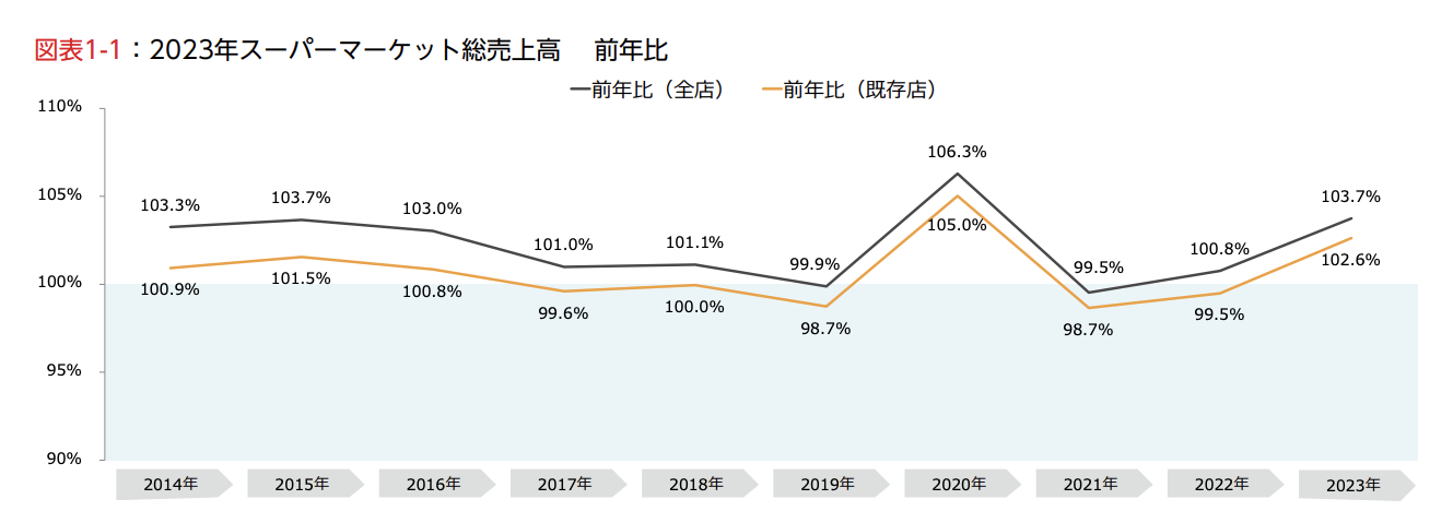 2024年版スーパーマーケット白書