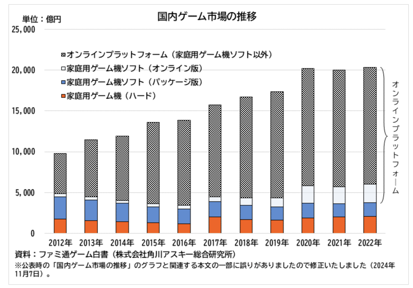 経済産業省「ゲーム産業は依然高水準！」