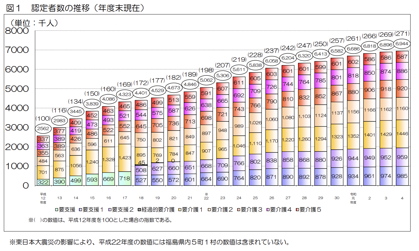 厚生労働省「令和4年度 介護保険事業状況報告（年報）」