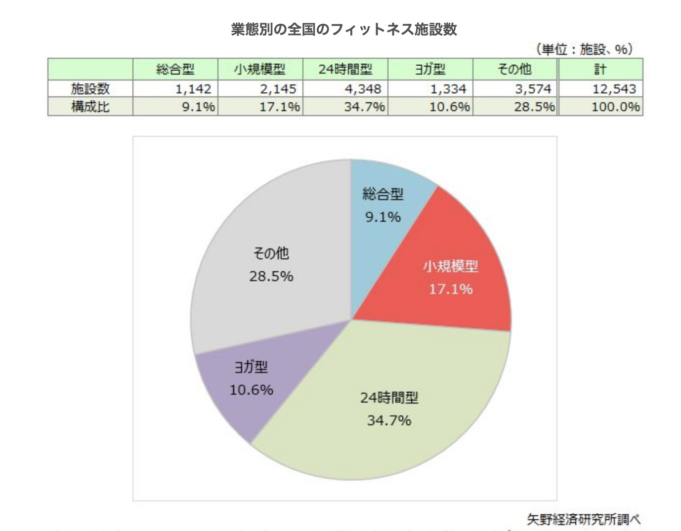 矢野経済研究所「フィットネス施設に関する調査を実施（2024年）」