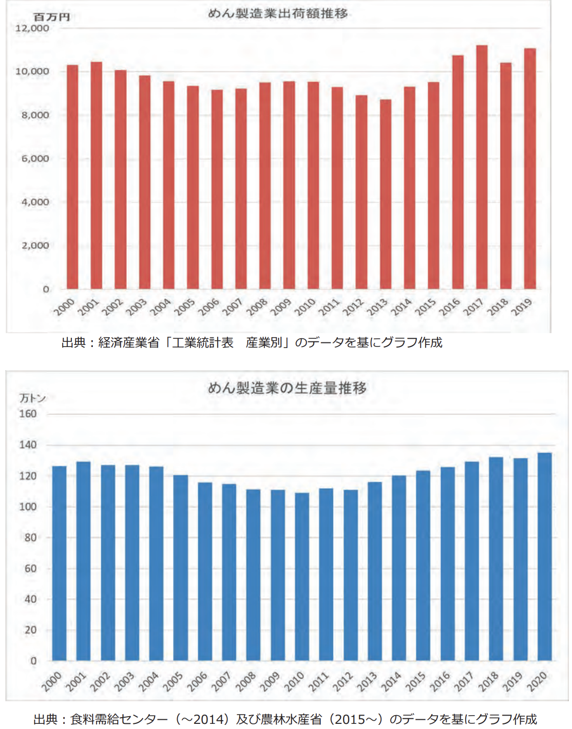 一般財団法人食品産業センター「４－４ めん製造業の状況 」