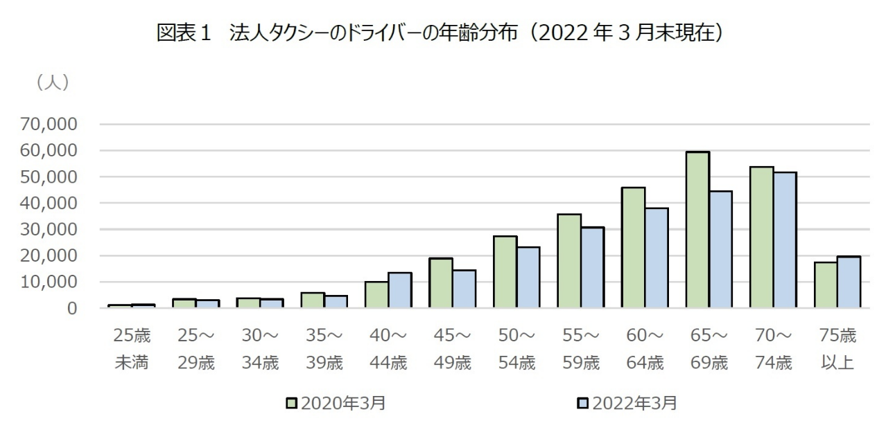 ニッセイ基礎研究所「高齢タクシードライバーの増加」
