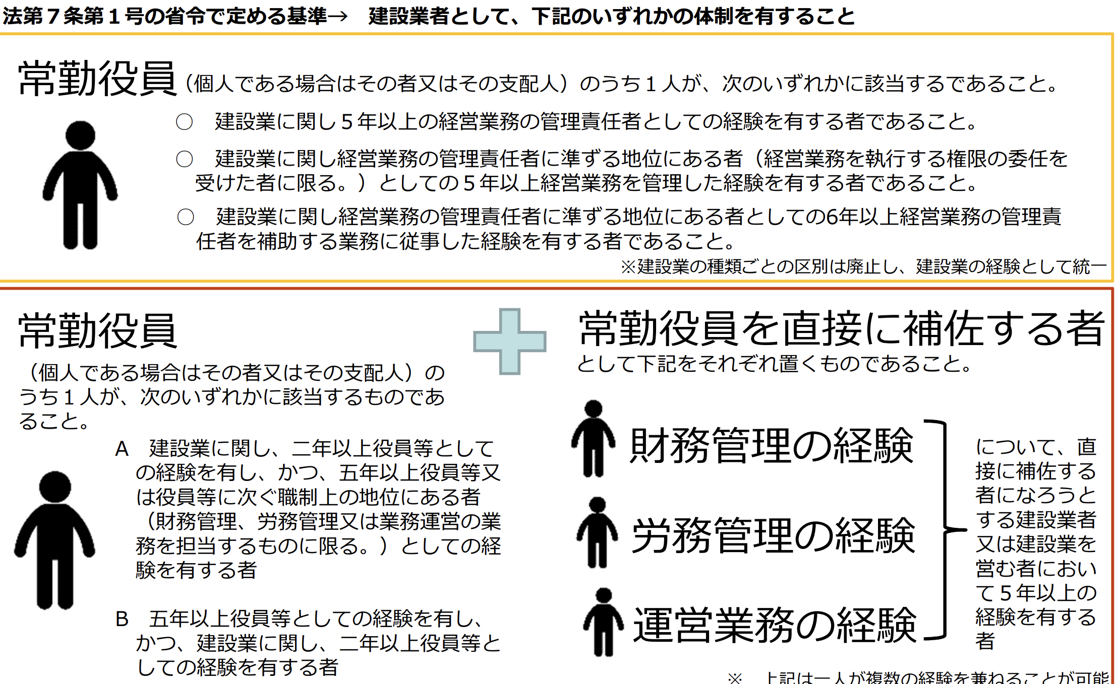 国土交通省「許可基準の見直しについて（建設業法第７条関係）」 ３ー（１）許可基準の見直しについて