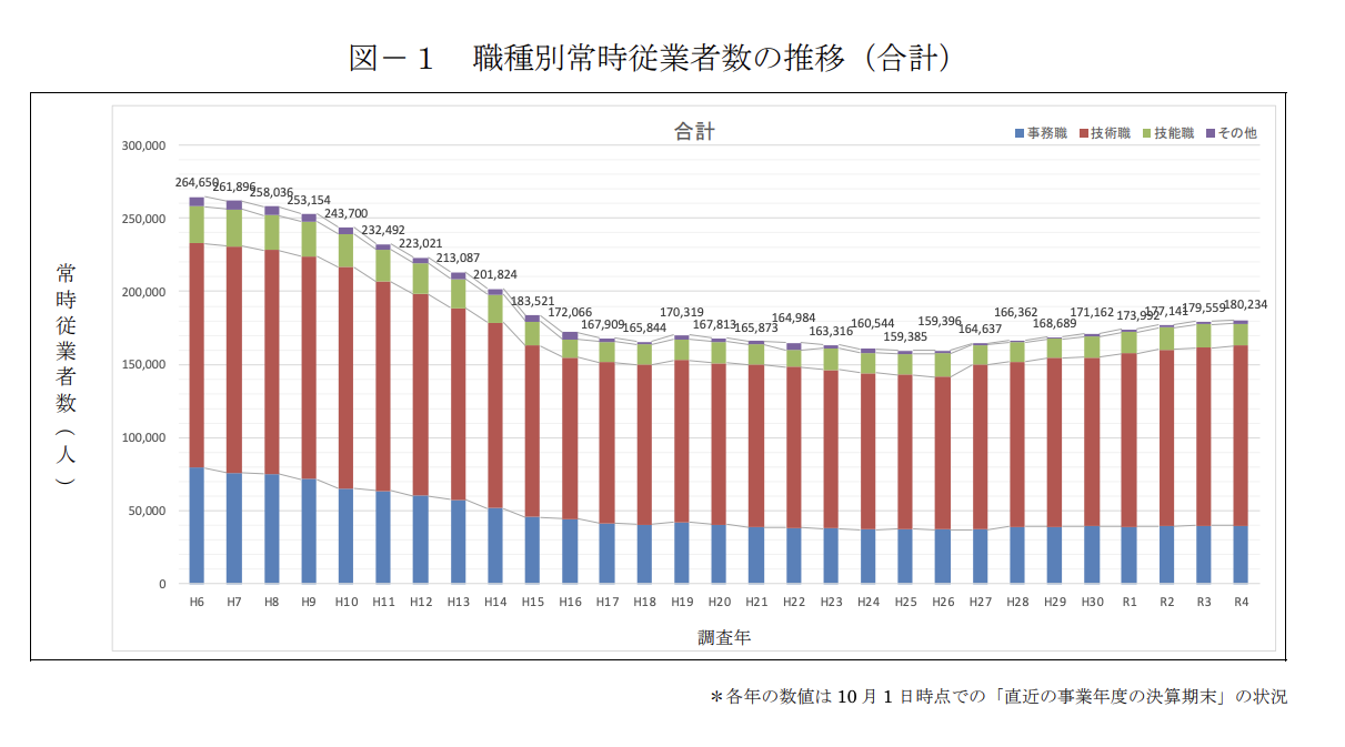 国土交通省「令和4年 建設業活動実績調査の結果」