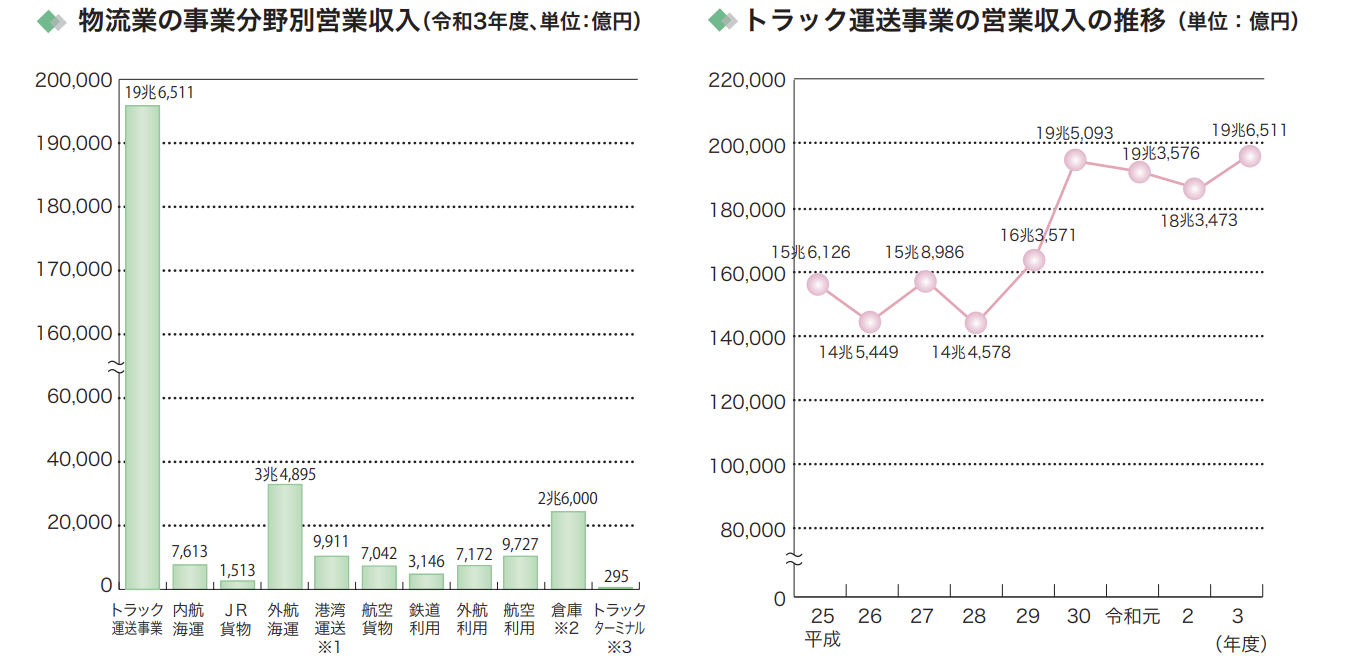 公益社団法人全日本トラック協会「 日本のトラック輸送産業 現状と課題2024」